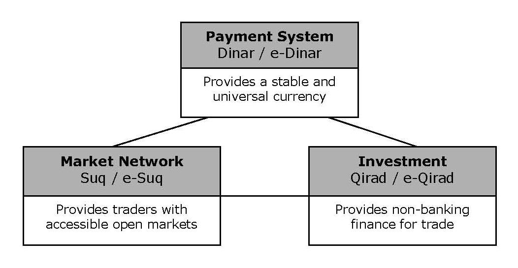 Diagram showing the relationship between dinar, suq and quirad.